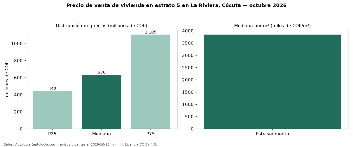 Precio de venta de vivienda en estrato 5 en La Riviera, Cúcuta — octubre 2026