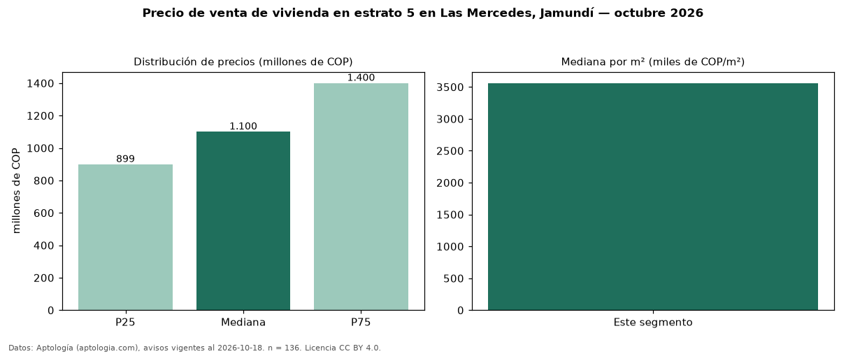 Precio de venta de vivienda en estrato 5 en Las Mercedes, Jamundí — octubre 2026