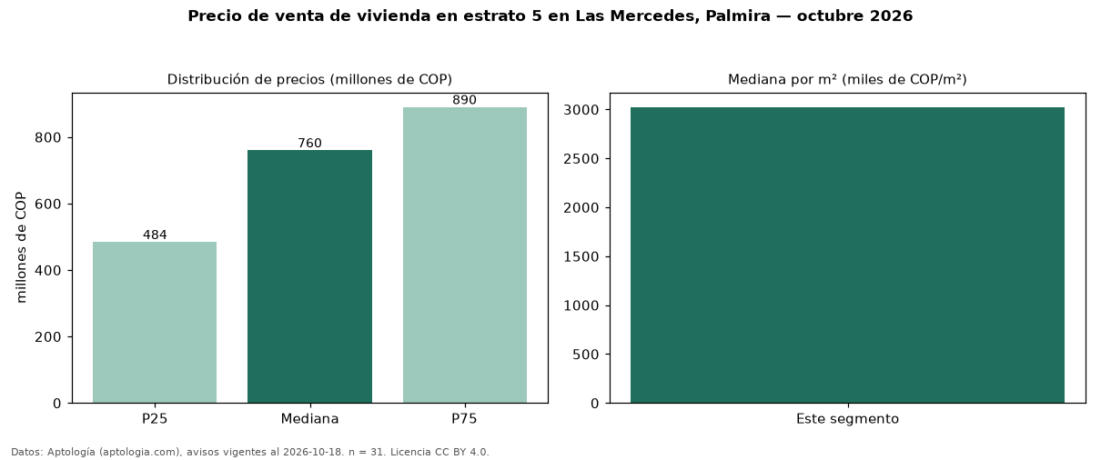 Precio de venta de vivienda en estrato 5 en Las Mercedes, Palmira — octubre 2026