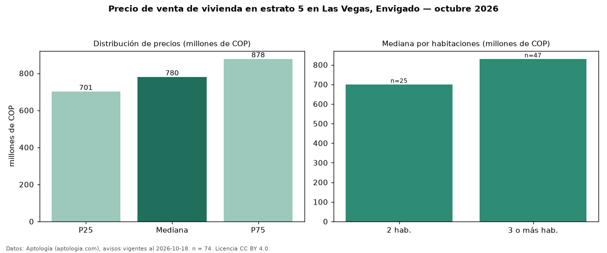 Precio de venta de vivienda en estrato 5 en Las Vegas, Envigado — octubre 2026