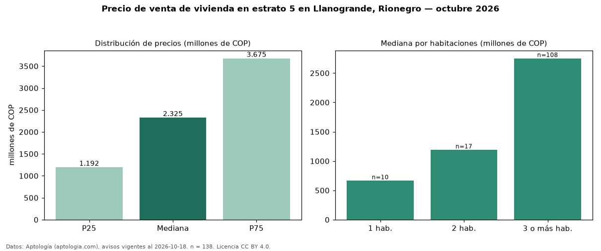 Precio de venta de vivienda en estrato 5 en Llanogrande, Rionegro — octubre 2026