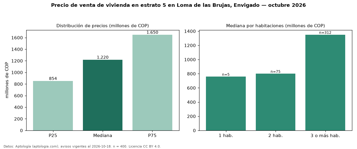 Precio de venta de vivienda en estrato 5 en Loma de las Brujas, Envigado — octubre 2026