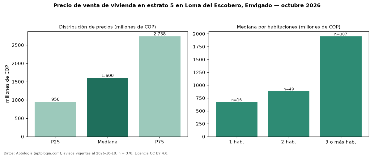 Precio de venta de vivienda en estrato 5 en Loma del Escobero, Envigado — octubre 2026