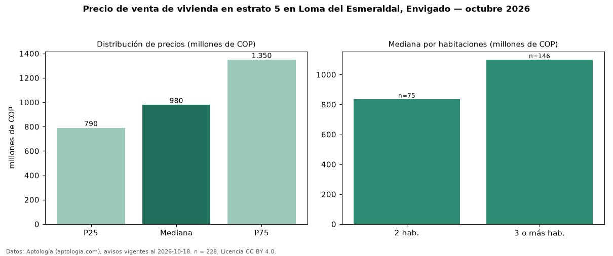 Precio de venta de vivienda en estrato 5 en Loma del Esmeraldal, Envigado — octubre 2026