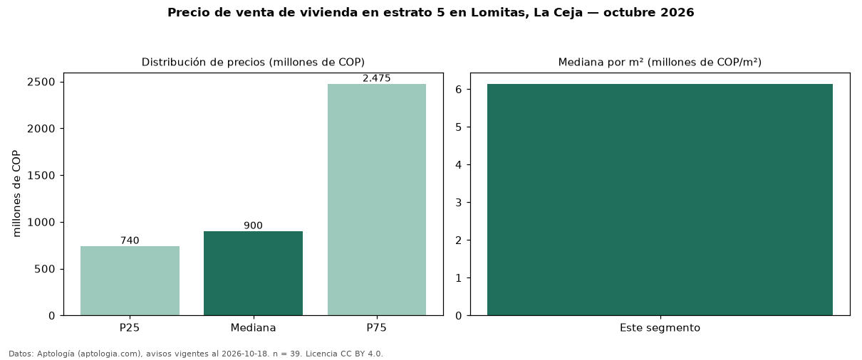 Precio de venta de vivienda en estrato 5 en Lomitas, La Ceja — octubre 2026