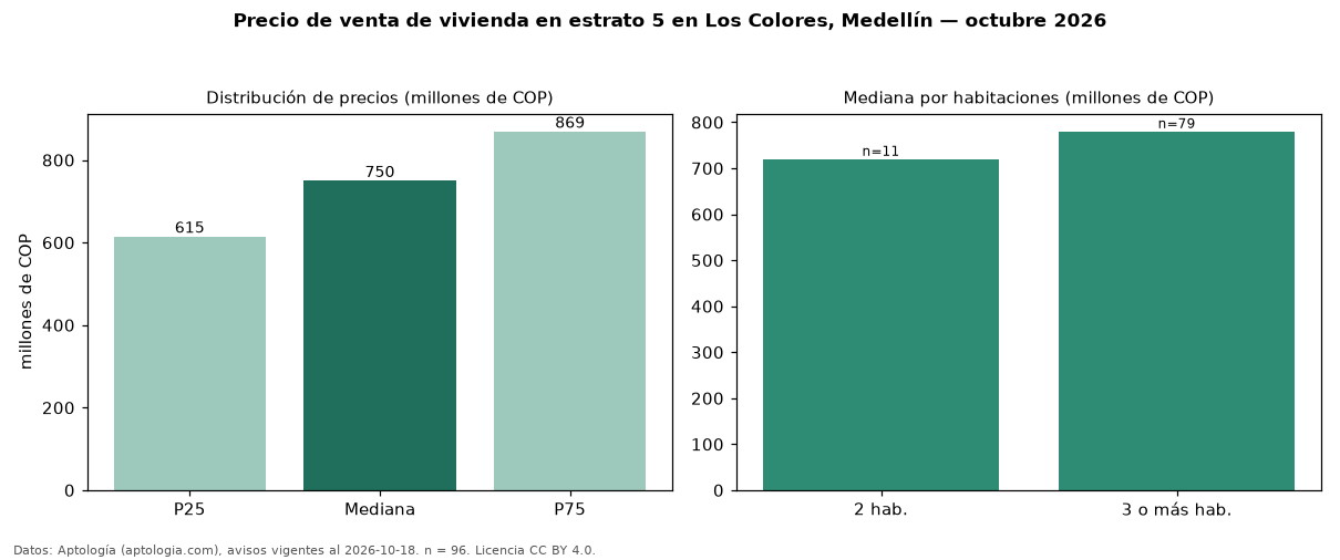 Precio de venta de vivienda en estrato 5 en Los Colores, Medellín — octubre 2026
