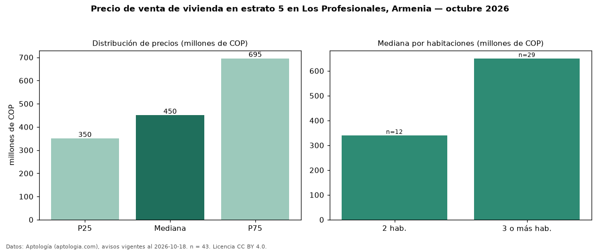 Precio de venta de vivienda en estrato 5 en Los Profesionales, Armenia — octubre 2026