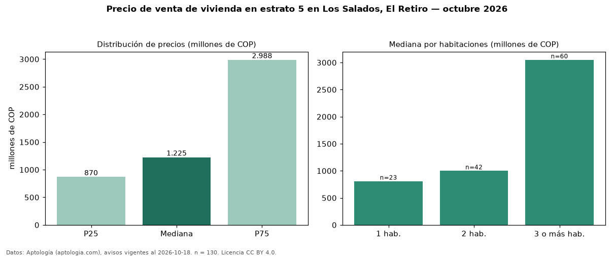 Precio de venta de vivienda en estrato 5 en Los Salados, El Retiro — octubre 2026