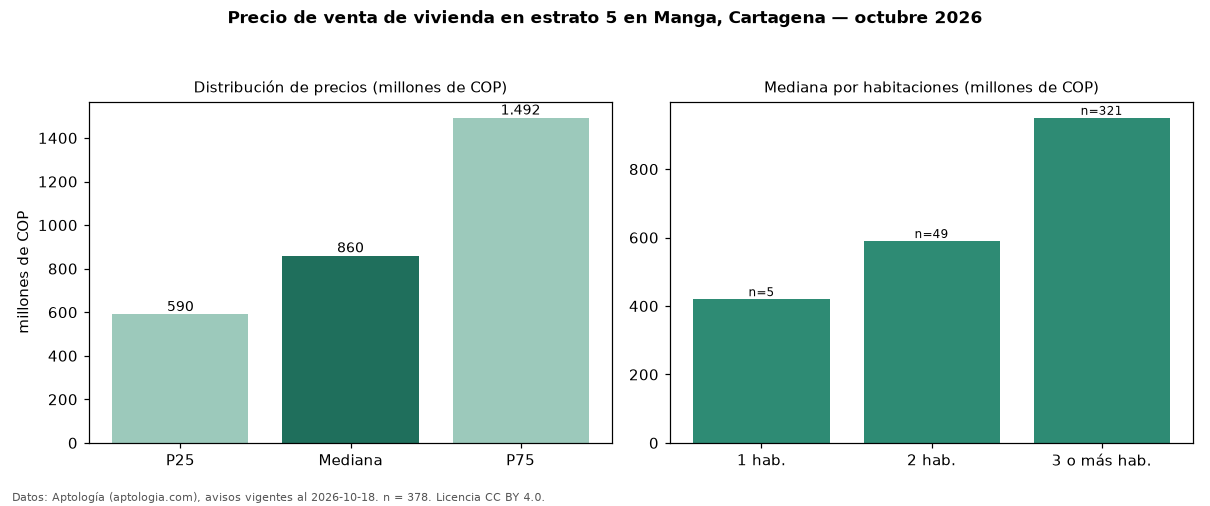 Precio de venta de vivienda en estrato 5 en Manga, Cartagena — octubre 2026