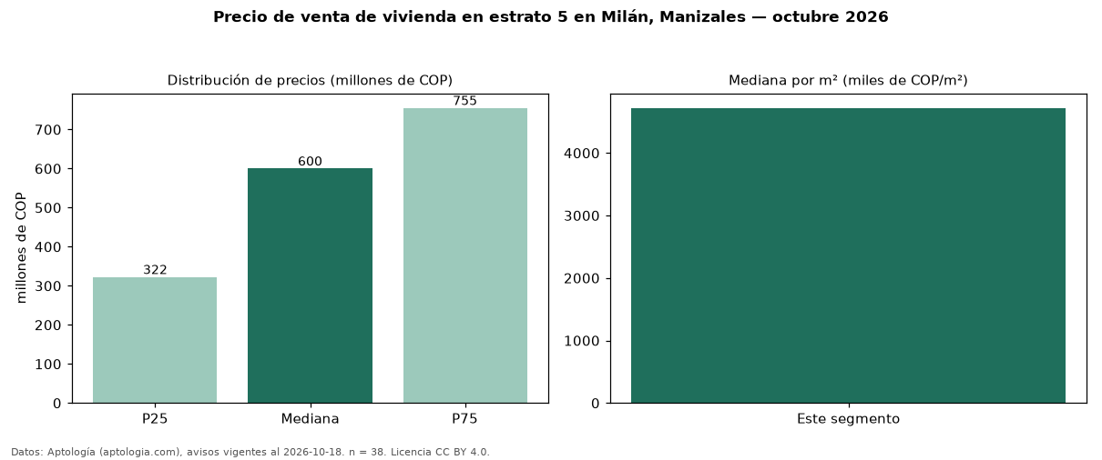 Precio de venta de vivienda en estrato 5 en Milán, Manizales — octubre 2026