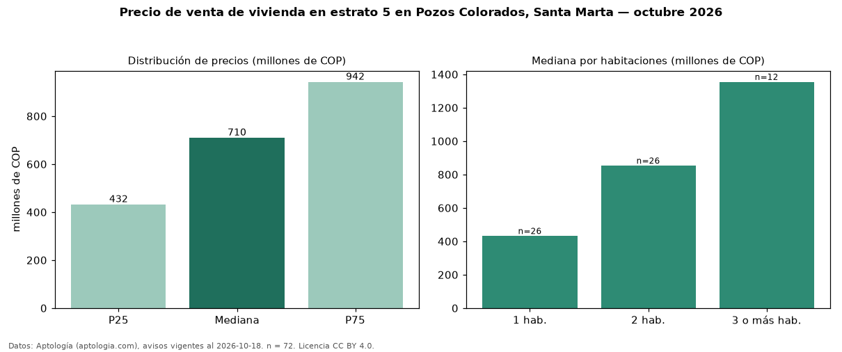 Precio de venta de vivienda en estrato 5 en Pozos Colorados, Santa Marta — octubre 2026