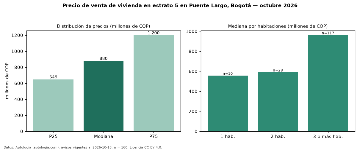Precio de venta de vivienda en estrato 5 en Puente Largo, Bogotá — octubre 2026