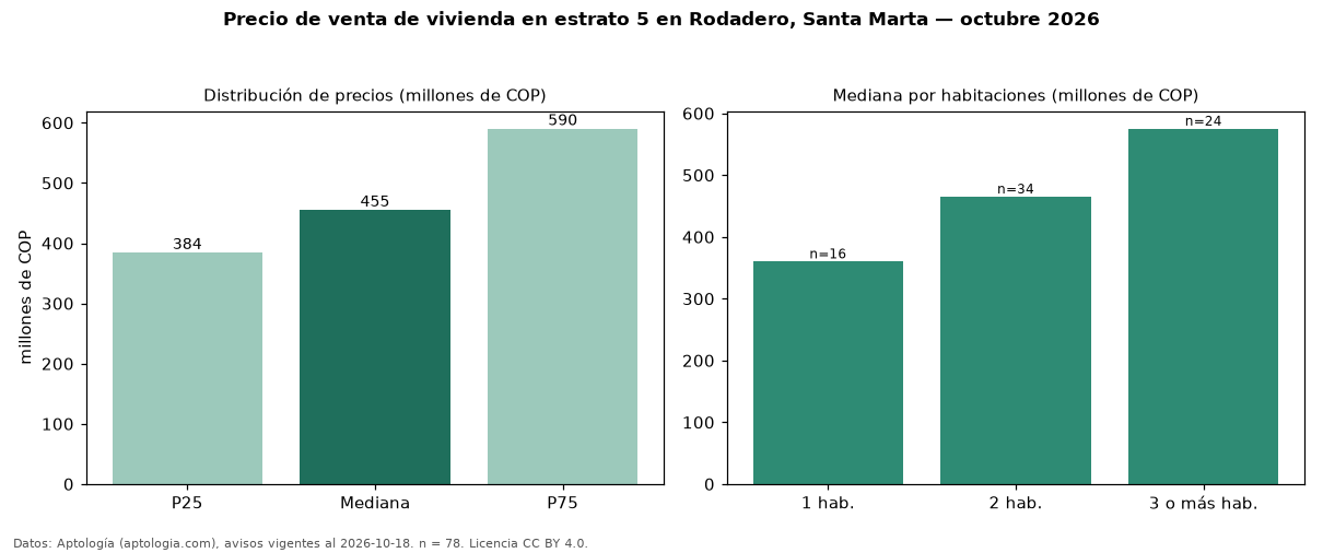 Precio de venta de vivienda en estrato 5 en Rodadero, Santa Marta — octubre 2026
