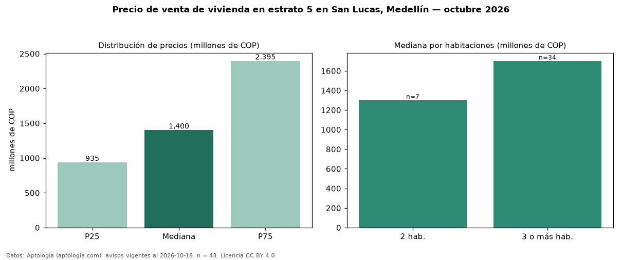 Precio de venta de vivienda en estrato 5 en San Lucas, Medellín — octubre 2026