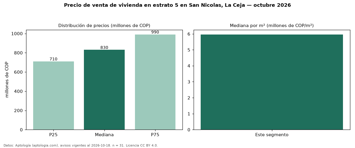 Precio de venta de vivienda en estrato 5 en San Nicolas, La Ceja — octubre 2026