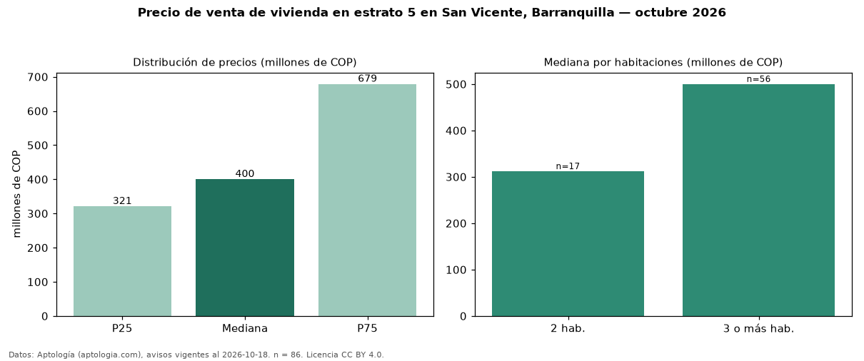 Precio de venta de vivienda en estrato 5 en San Vicente, Barranquilla — octubre 2026