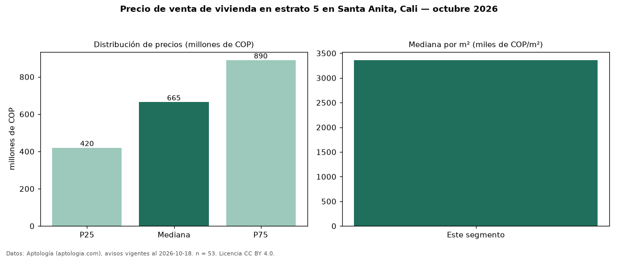 Precio de venta de vivienda en estrato 5 en Santa Anita, Cali — octubre 2026