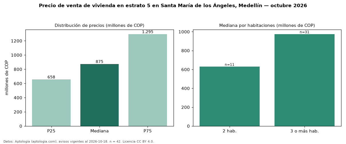 Precio de venta de vivienda en estrato 5 en Santa María de los Ángeles, Medellín — octubre 2026