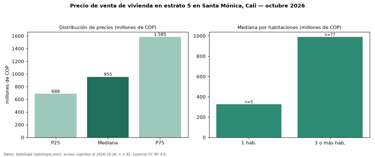 Precio de venta de vivienda en estrato 5 en Santa Mónica, Cali — octubre 2026