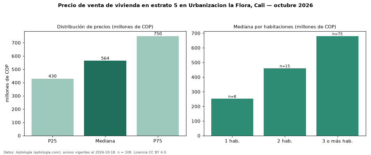 Precio de venta de vivienda en estrato 5 en Urbanizacion la Flora, Cali — octubre 2026