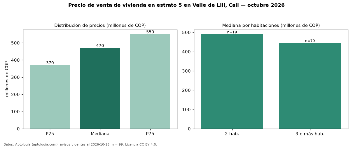 Precio de venta de vivienda en estrato 5 en Valle de Lili, Cali — octubre 2026