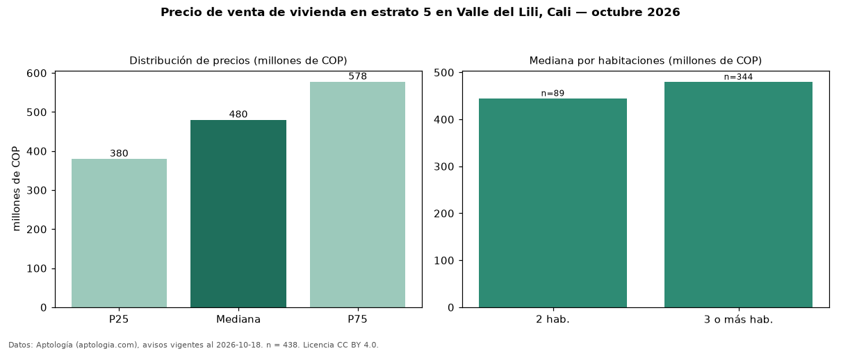 Precio de venta de vivienda en estrato 5 en Valle del Lili, Cali — octubre 2026