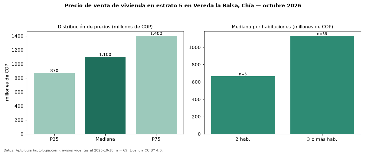 Precio de venta de vivienda en estrato 5 en Vereda la Balsa, Chía — octubre 2026