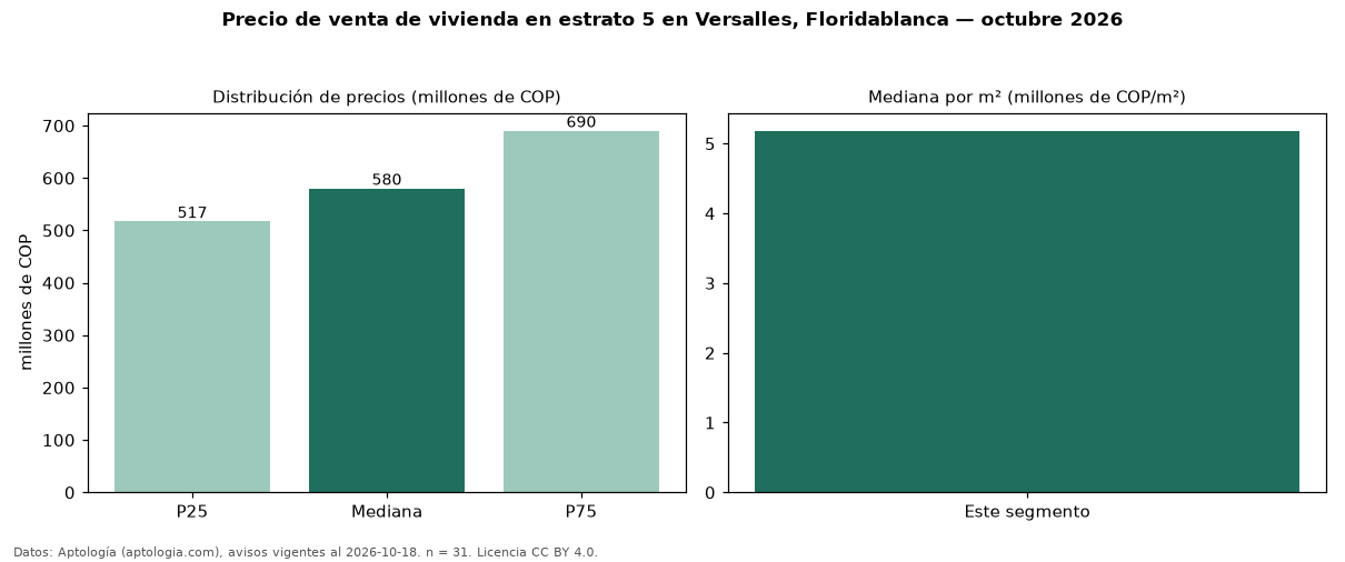 Precio de venta de vivienda en estrato 5 en Versalles, Floridablanca — octubre 2026