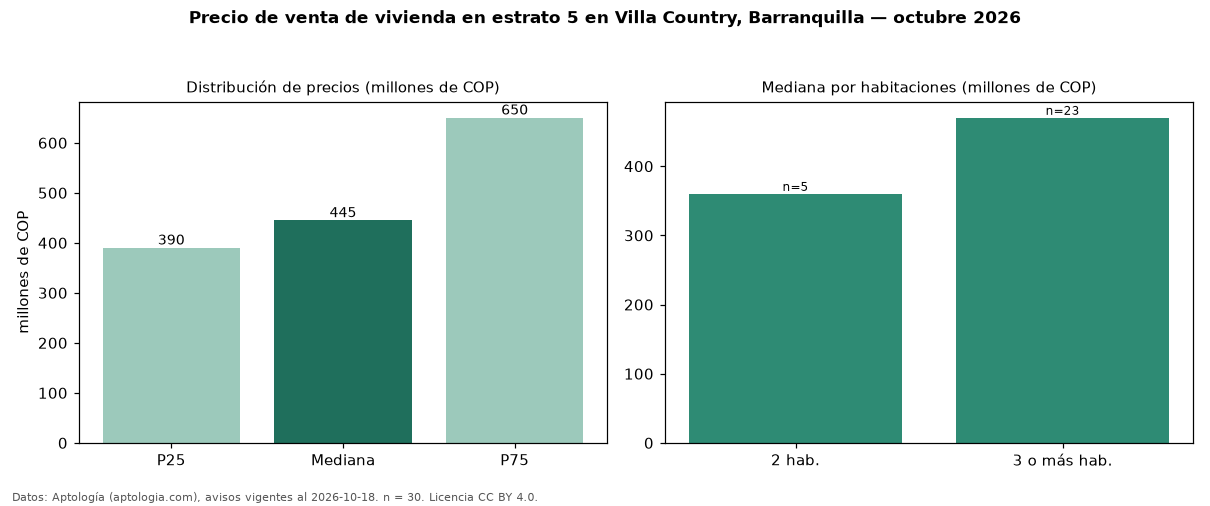 Precio de venta de vivienda en estrato 5 en Villa Country, Barranquilla — octubre 2026