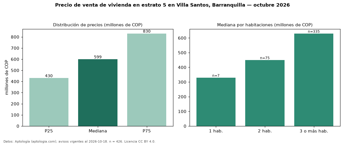 Precio de venta de vivienda en estrato 5 en Villa Santos, Barranquilla — octubre 2026
