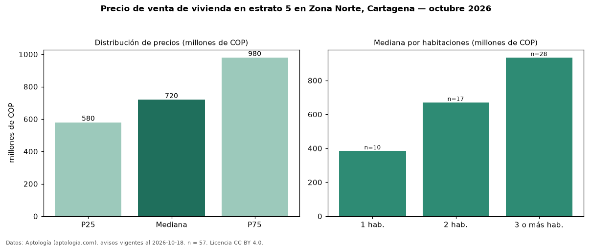 Precio de venta de vivienda en estrato 5 en Zona Norte, Cartagena — octubre 2026