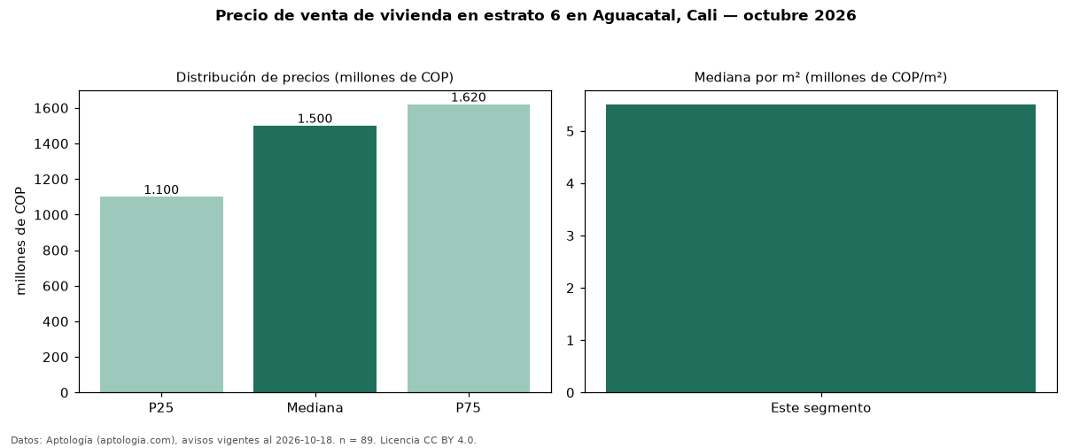 Precio de venta de vivienda en estrato 6 en Aguacatal, Cali — octubre 2026