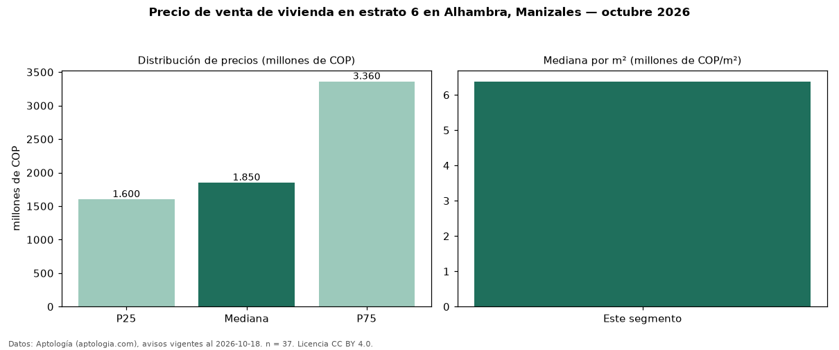 Precio de venta de vivienda en estrato 6 en Alhambra, Manizales — octubre 2026