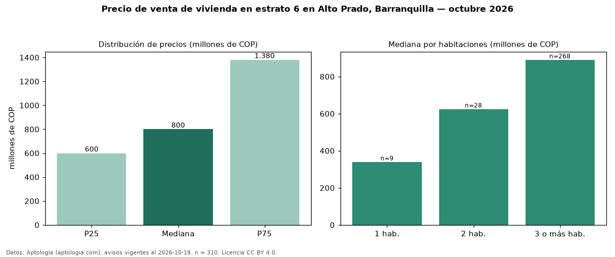 Precio de venta de vivienda en estrato 6 en Alto Prado, Barranquilla — octubre 2026