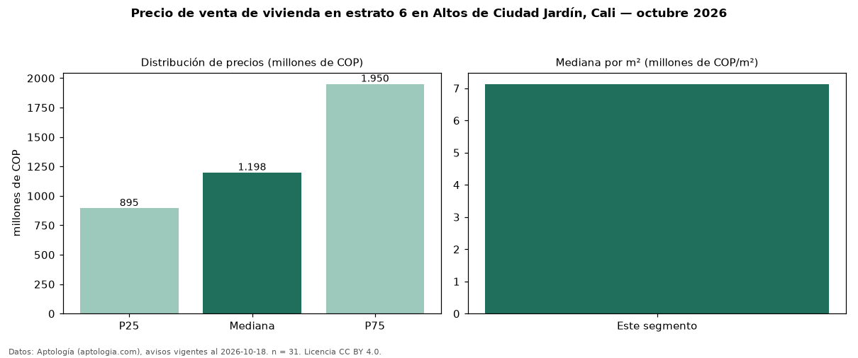 Precio de venta de vivienda en estrato 6 en Altos de Ciudad Jardín, Cali — octubre 2026