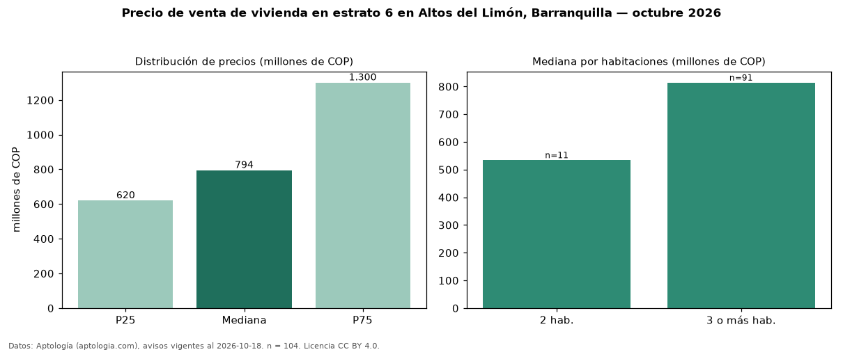 Precio de venta de vivienda en estrato 6 en Altos del Limón, Barranquilla — octubre 2026