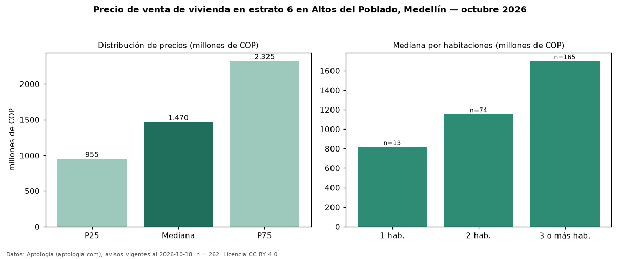 Precio de venta de vivienda en estrato 6 en Altos del Poblado, Medellín — octubre 2026