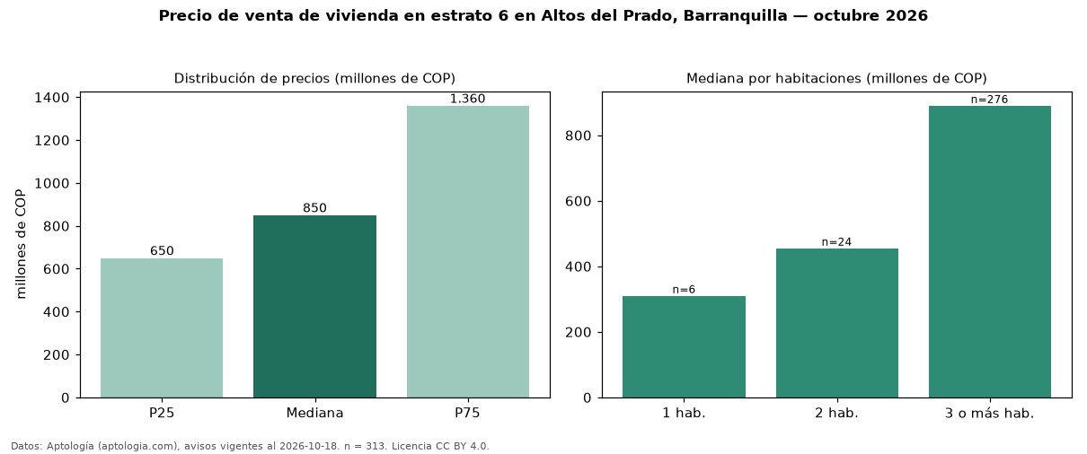 Precio de venta de vivienda en estrato 6 en Altos del Prado, Barranquilla — octubre 2026