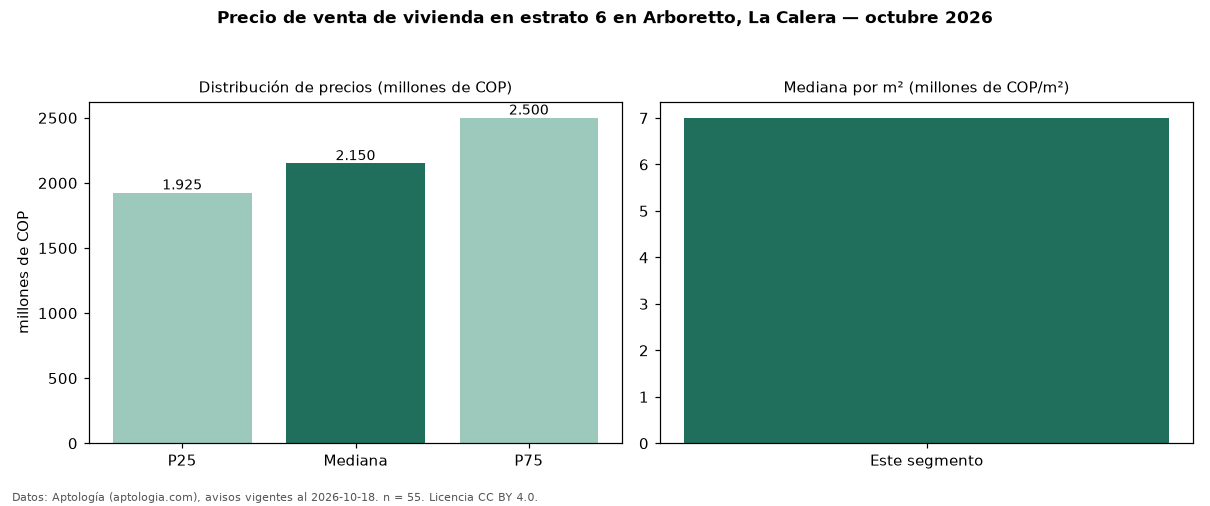 Precio de venta de vivienda en estrato 6 en Arboretto, La Calera — octubre 2026