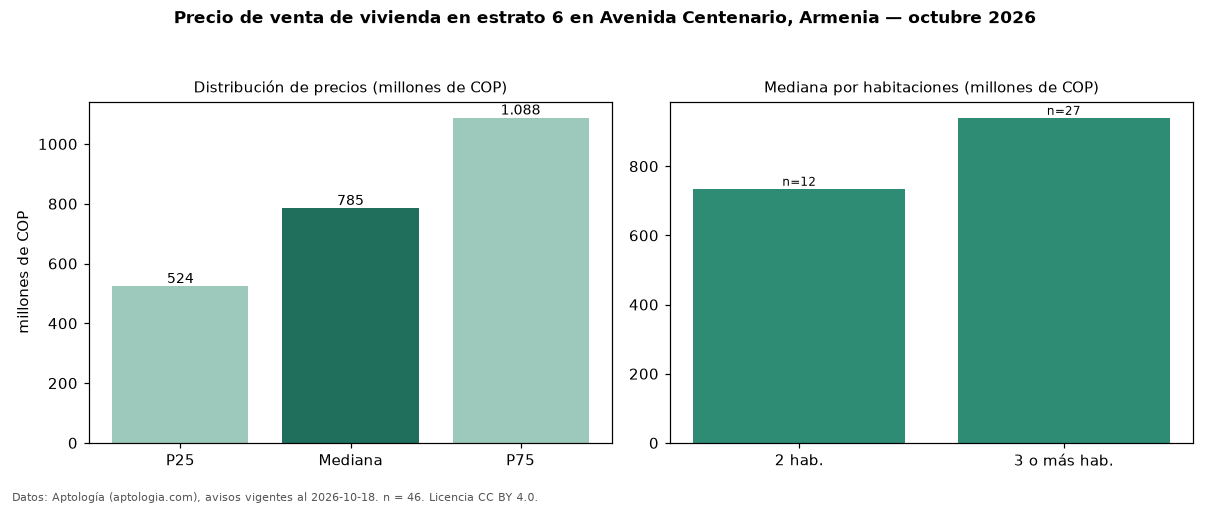 Precio de venta de vivienda en estrato 6 en Avenida Centenario, Armenia — octubre 2026
