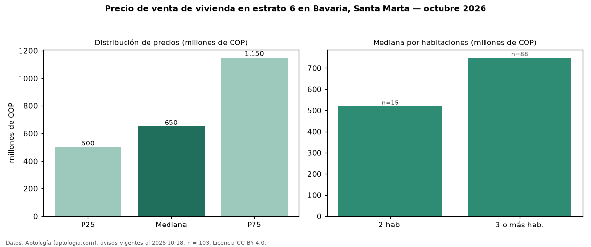 Precio de venta de vivienda en estrato 6 en Bavaria, Santa Marta — octubre 2026