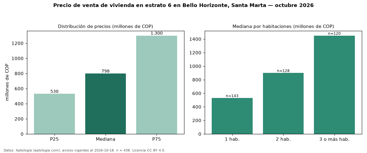 Precio de venta de vivienda en estrato 6 en Bello Horizonte, Santa Marta — octubre 2026