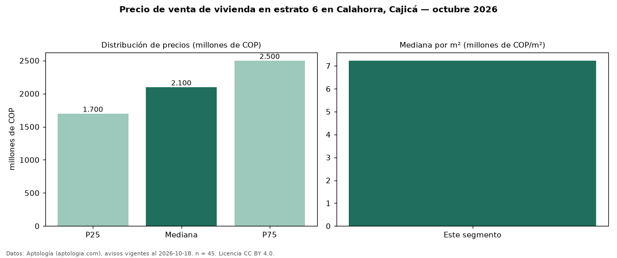 Precio de venta de vivienda en estrato 6 en Calahorra, Cajicá — octubre 2026