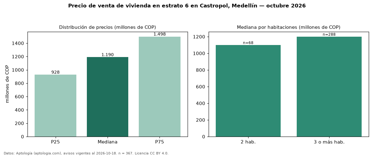 Precio de venta de vivienda en estrato 6 en Castropol, Medellín — octubre 2026