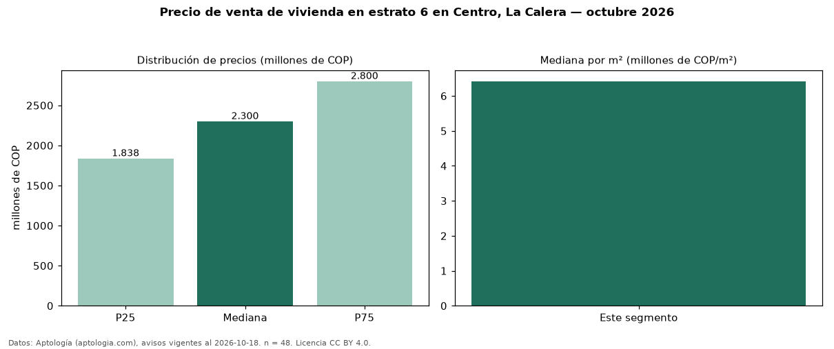 Precio de venta de vivienda en estrato 6 en Centro, La Calera — octubre 2026