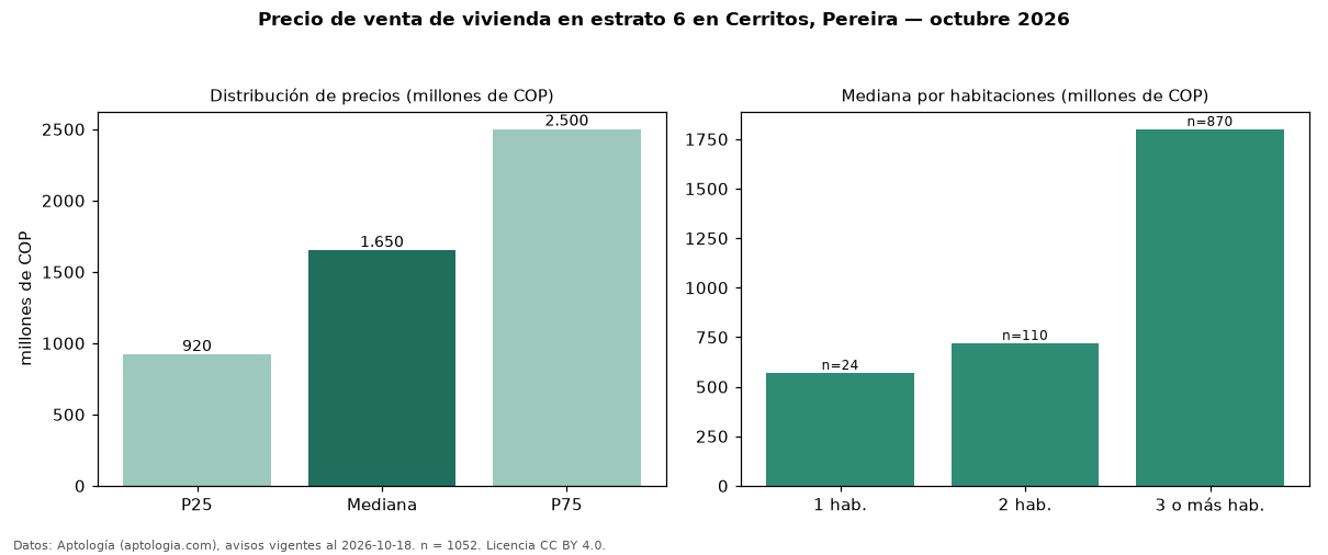 Precio de venta de vivienda en estrato 6 en Cerritos, Pereira — octubre 2026