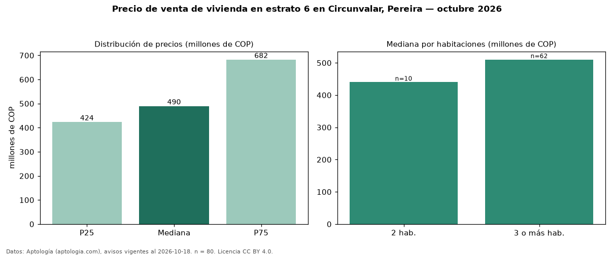 Precio de venta de vivienda en estrato 6 en Circunvalar, Pereira — octubre 2026