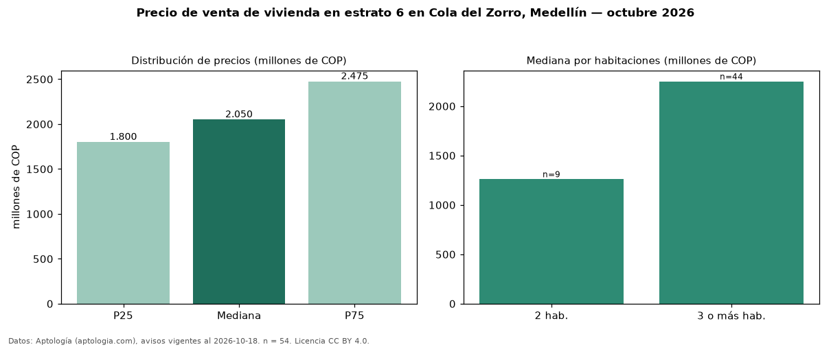 Precio de venta de vivienda en estrato 6 en Cola del Zorro, Medellín — octubre 2026