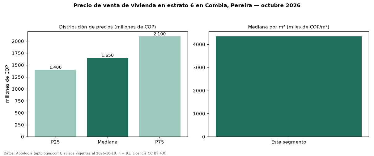 Precio de venta de vivienda en estrato 6 en Combia, Pereira — octubre 2026