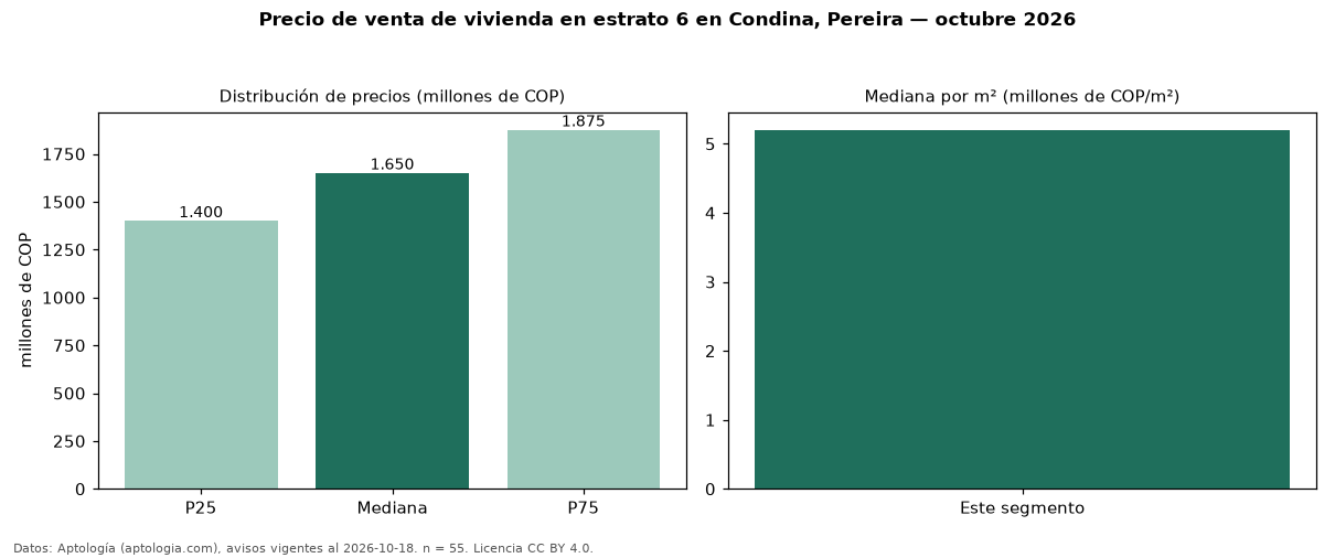 Precio de venta de vivienda en estrato 6 en Condina, Pereira — octubre 2026